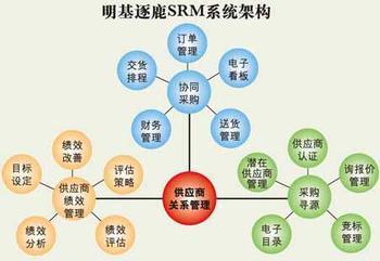 淺談供應鏈管理中供應商的選擇與管理-畢業論文