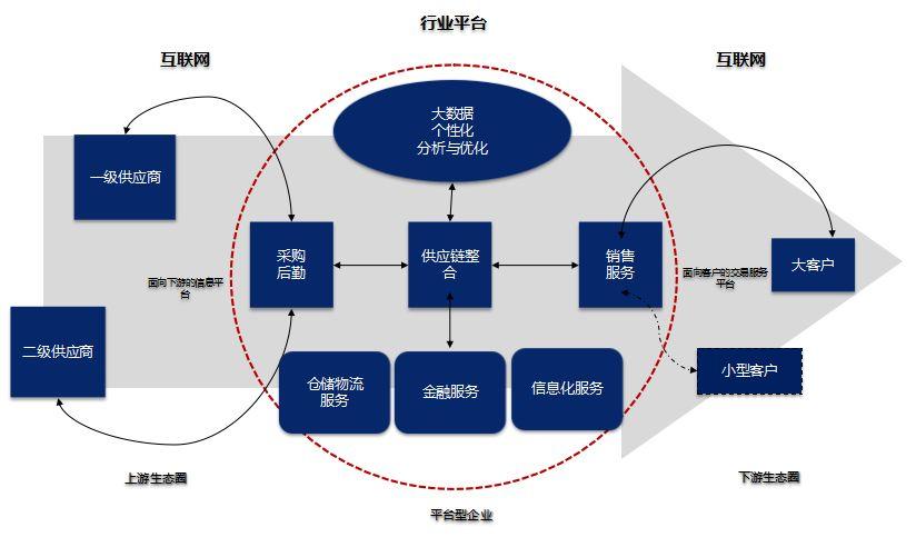 供應鏈管理&mdash;共享工業云線上采購平臺