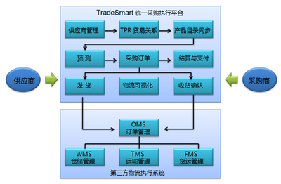 上海匯驛軟件--供應鏈和物流管理解決方案服務商(供應鏈執行、倉儲、運輸、貨代、綜合物流、TradeSmart汽車行業供應鏈解決方案(Auto))