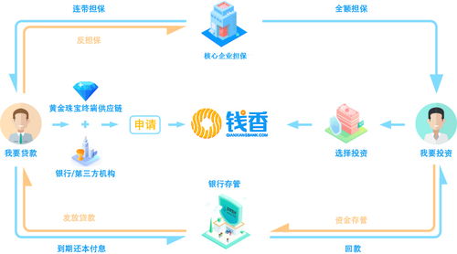 供應鏈金融模式是什么 錢香運營模式