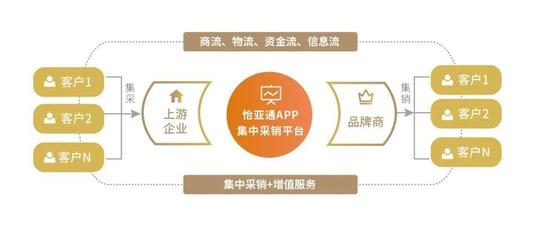 怡亞通構建數智化供應鏈服務平臺 賦能企業數字化采購
