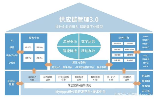 供應鏈管理3.0-中建四局數字化轉型的創新實踐!