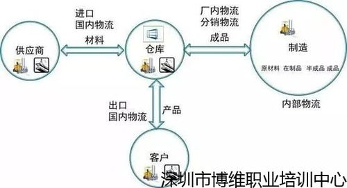 鹽田靠譜的供應鏈管理火熱報名中,供應鏈學習 品質保障