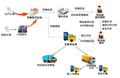 淺析:物流企業如何向供應鏈服務轉型升級?