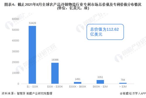 收藏 2021年全球農產品冷鏈物流行業技術全景圖譜 附專利申請情況 專利競爭和專利價值等