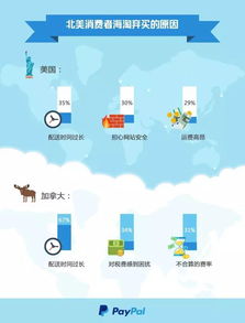 paypal跨境貿(mào)易報告 北美海淘族偏愛娛樂教育消費